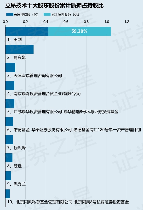 立昂技术（300603）股东王刚质押210万股，占总股本0.45%