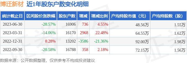 博迁新材(605376)6月30日股东户数1.69万户，较上期增加4.55%