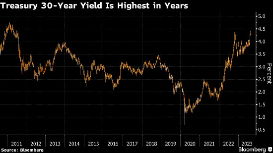美债收益率升至多年高位 策略师称又见“债券卫士”整装待发