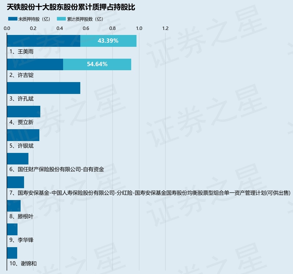 天铁股份（300587）股东许吉锭质押750万股，占总股本0.7%