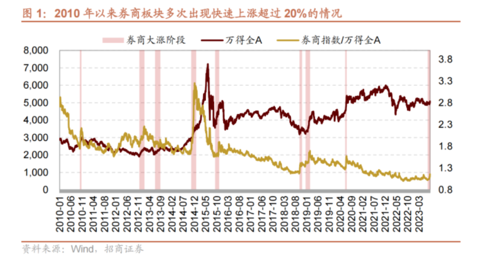 历次券商股大涨后A股如何演绎？以史为鉴这两大行业取得超额收益和胜率最高，核心受益标的梳理