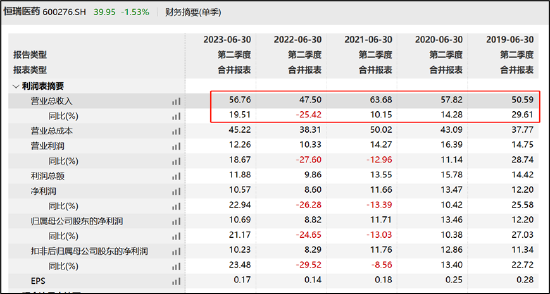 恒瑞医药销售费用居高不下有黑洞？曾虚开发票与行贿 集采压力或仍未出清