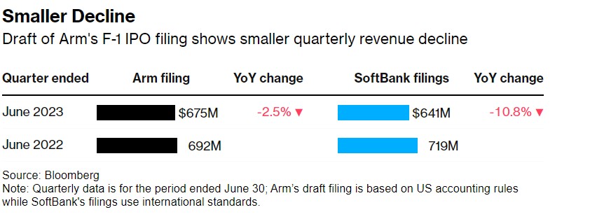 Arm出师不利! 智能手机市场疲软拖累业绩 IPO估值或承压