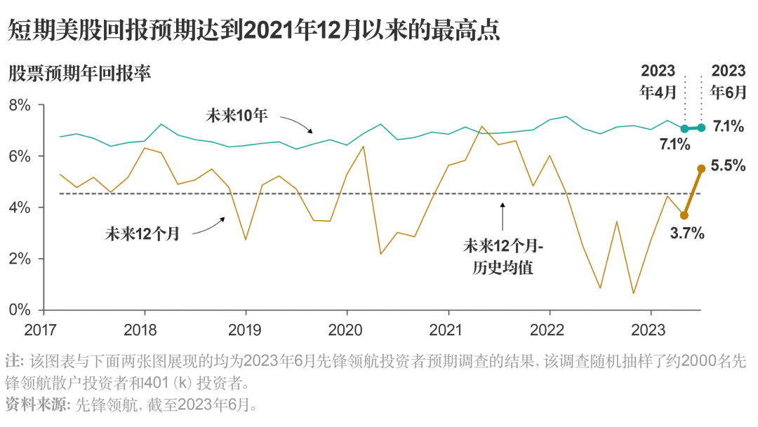 先锋领航最新调查：美国投资者普遍认为美股将延续强劲态势