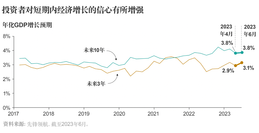 先锋领航最新调查：美国投资者普遍认为美股将延续强劲态势