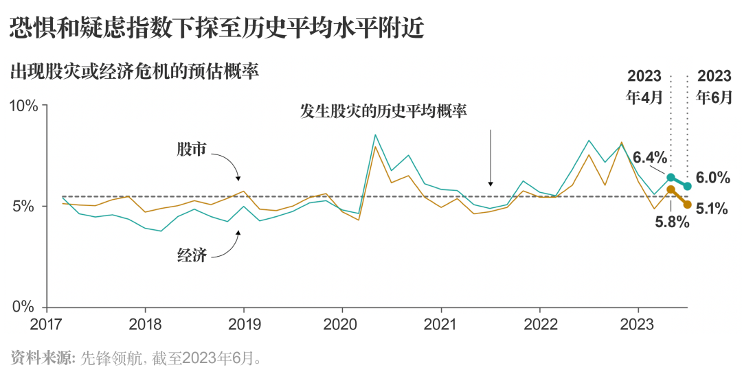 先锋领航最新调查：美国投资者普遍认为美股将延续强劲态势