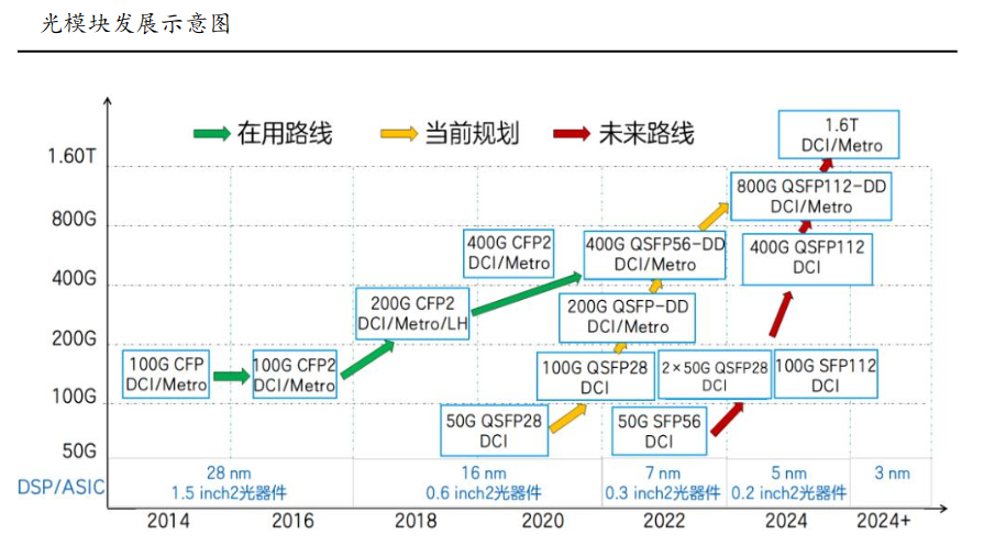 大算力应用场景加速推动光模块从800G向1.6T演进！受益上市公司梳理