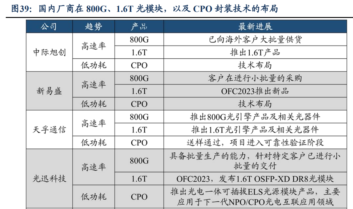 大算力应用场景加速推动光模块从800G向1.6T演进！受益上市公司梳理