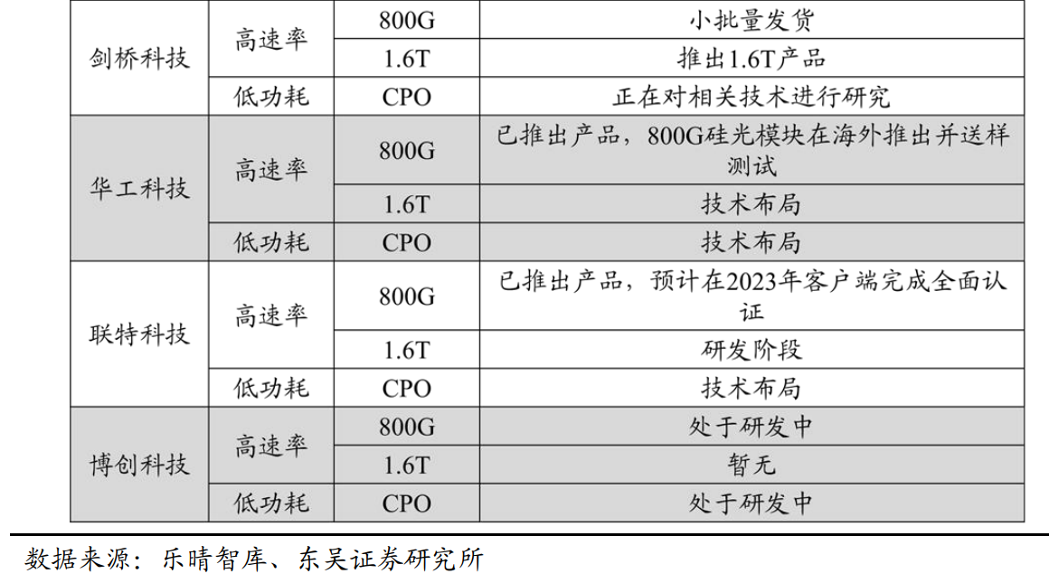 大算力应用场景加速推动光模块从800G向1.6T演进！受益上市公司梳理