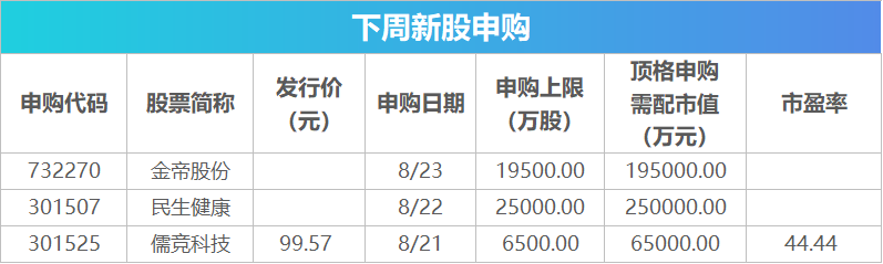 下周投资机会丨A股将有3只新股网上发行，超1700亿元市值限售股解禁