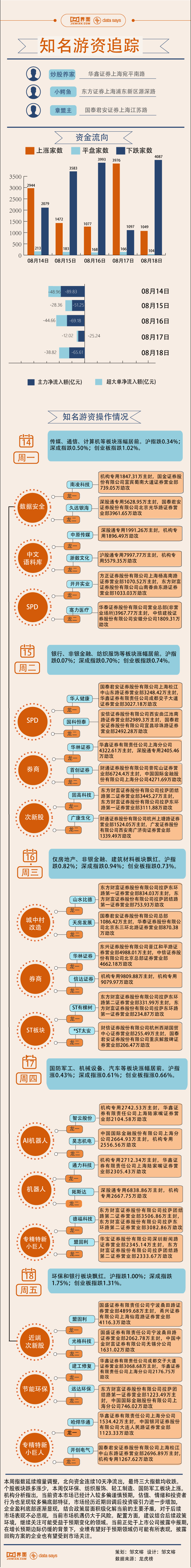 【图解】1.9亿资金打板信达证券，本周游资相中这些股票