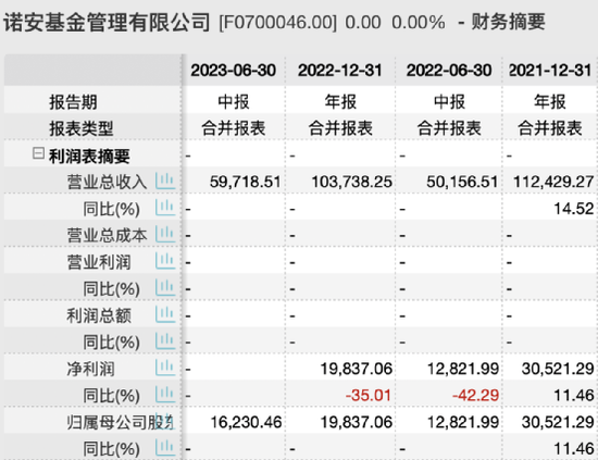 首批盈利曝光！兴银、长盛等显著下滑