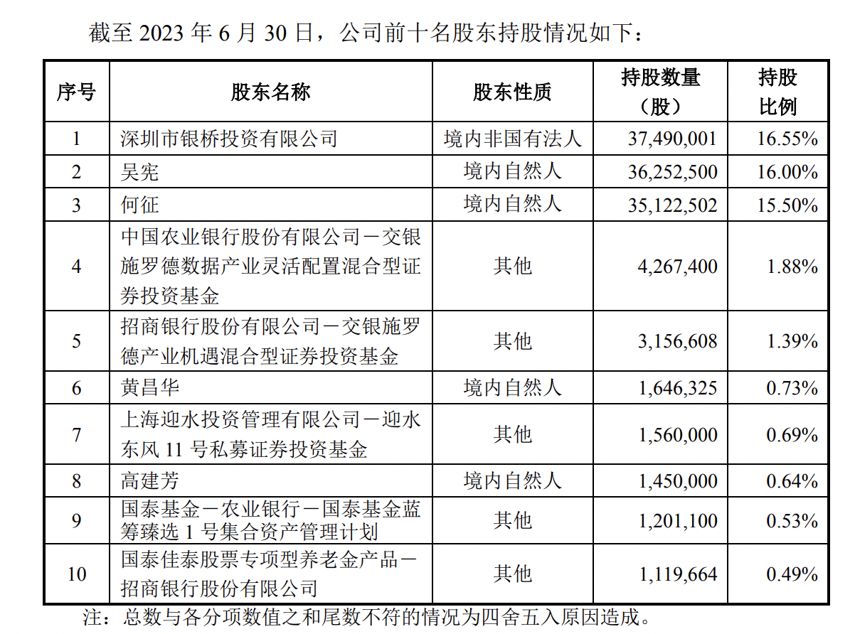 4家公募捧场沃特股份定增 财通基金、泰康资管及泰康人寿保险跻身十大股东