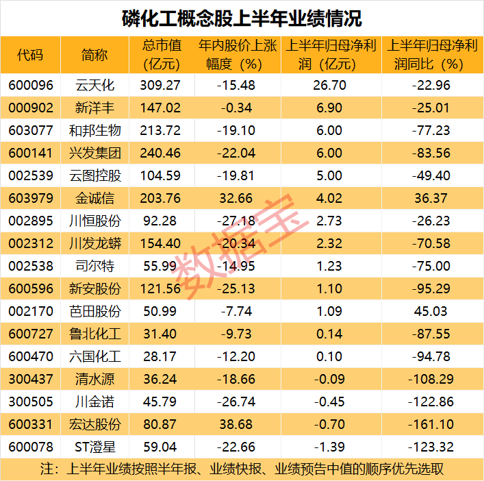 两大机场龙头双双跌停！采购旺季来临 磷化工龙头看好后市触底回升