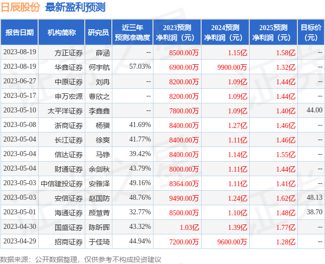 民生证券：给予日辰股份买入评级