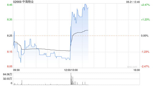 中海物业发布中期业绩 股东应占溢利7.26亿港元同比增加39.17%