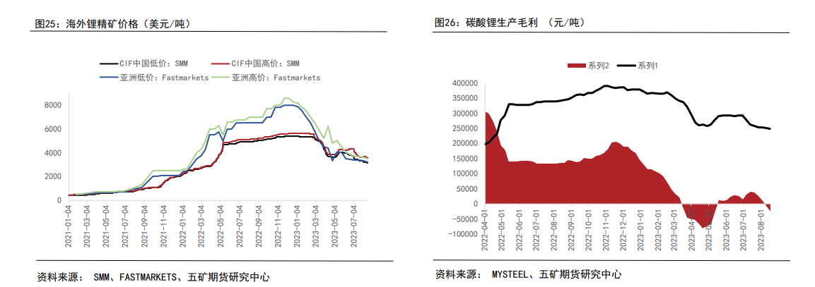 现货28连跌！部分企业减产预期强烈，碳酸锂将迎来绝地反击？