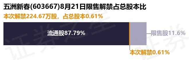 五洲新春（603667）224.67万股限售股将于8月21日解禁上市，占总股本0.61%