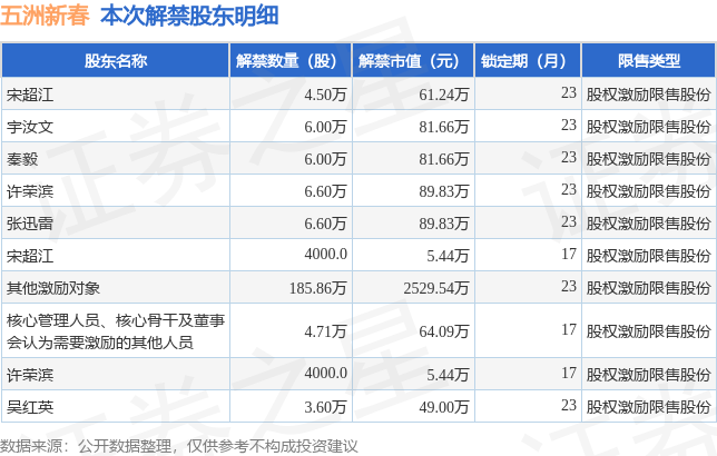 五洲新春（603667）224.67万股限售股将于8月21日解禁上市，占总股本0.61%