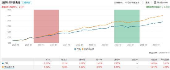 [新基]大成景信发行：百亿基金经理方锐掌舵 投资表现近三月+1.21%