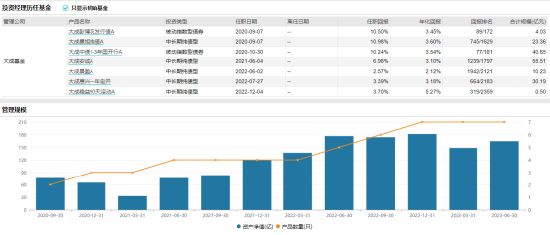 [新基]大成景信发行：百亿基金经理方锐掌舵 投资表现近三月+1.21%