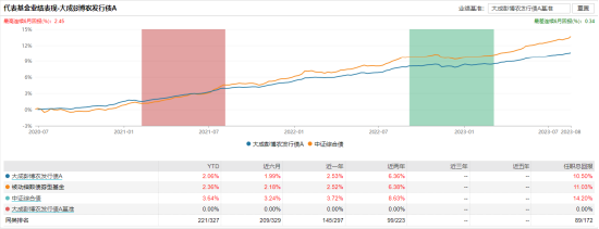 [新基]大成景信发行：百亿基金经理方锐掌舵 投资表现近三月+1.21%