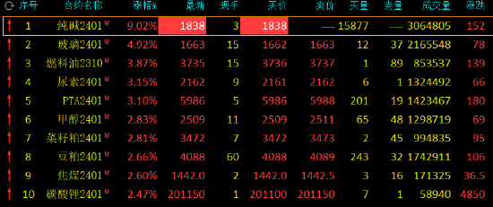 收评：纯碱封涨停板，涨幅9.02%！玻璃涨超4%