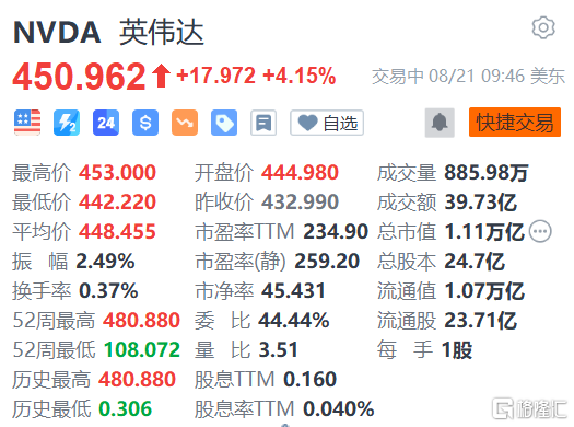 英伟达涨超4% 市场预计其二季度营收将同比增长64%