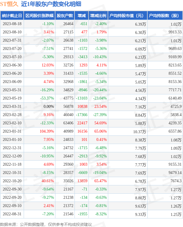 ST恒久(002808)8月18日股东户数2.65万户，较上期减少2.4%