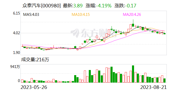 新晋前十大股东！摩根大通图啥？众泰汽车上半年亏损2.84亿 产量不足千辆