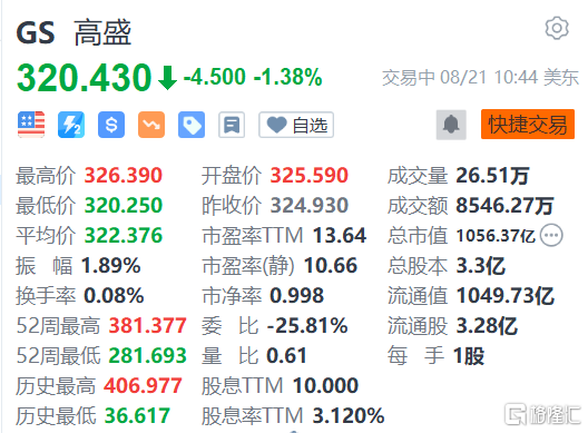 高盛跌1.38% 拟出售个人财务管理业务