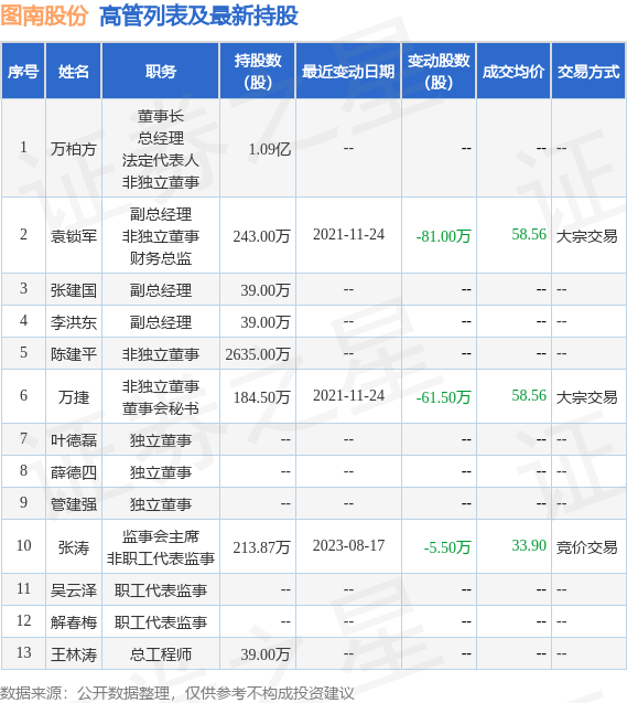 图南股份：8月18日公司高管张涛减持公司股份合计5万股