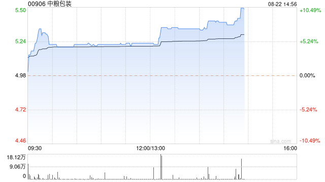 中粮包装午后涨超7% 中期纯利2.73亿元同比增加2.17%