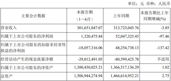 破发股必易微H1扣非亏损 去年上市募9.5亿净利降84%