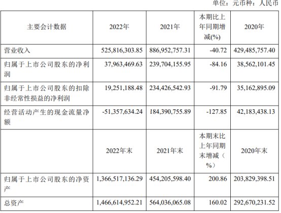 破发股必易微H1扣非亏损 去年上市募9.5亿净利降84%