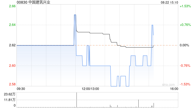 中国建筑兴业发布中期业绩 股东应占溢利4.37亿港元同比增加35.71%