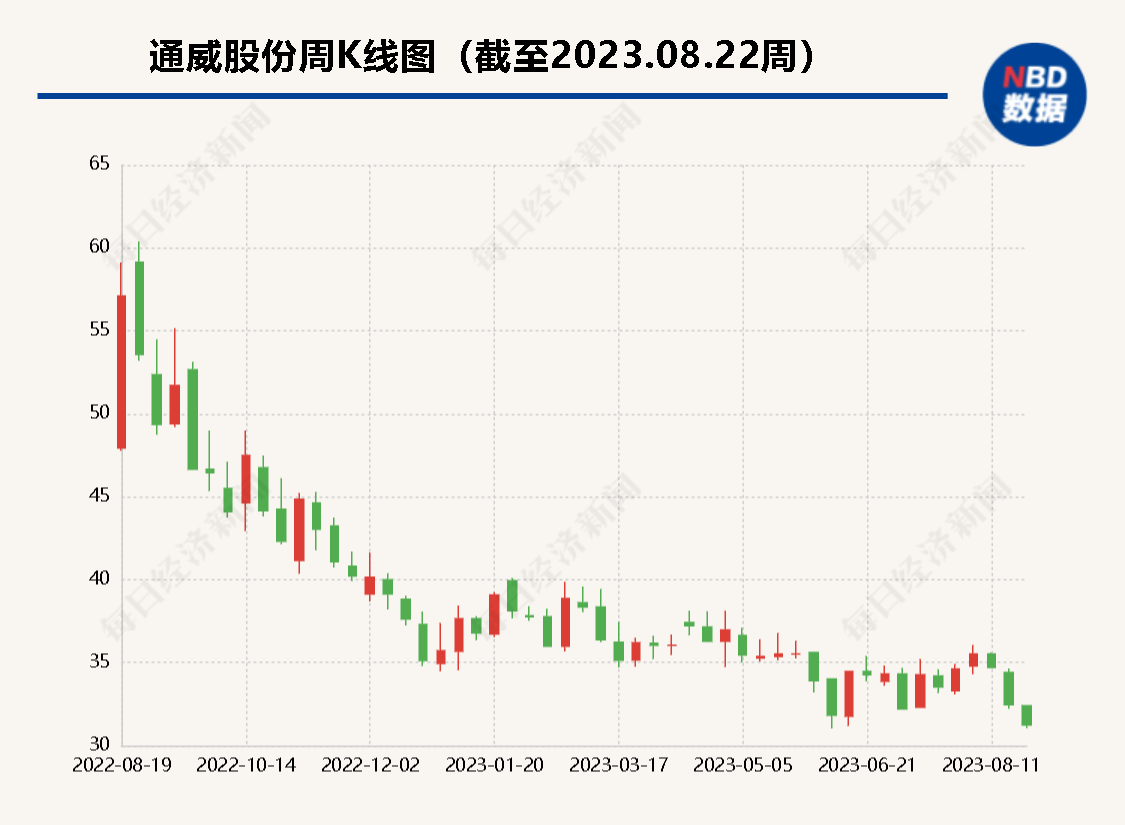 通威股份上半年营收再创新高 新增200亿投资投向拉棒切片领域