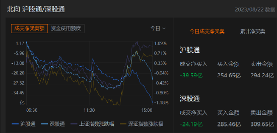 收评：北向资金净卖出63.78亿元，沪股通净卖出39.59亿元