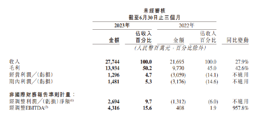 快手发布财报：二季度营收277.44亿元 同比增长27.9%