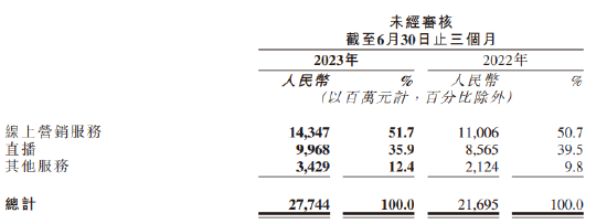 快手发布财报：二季度营收277.44亿元 同比增长27.9%