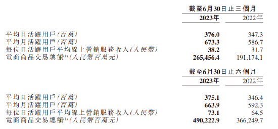 快手发布财报：二季度营收277.44亿元 同比增长27.9%