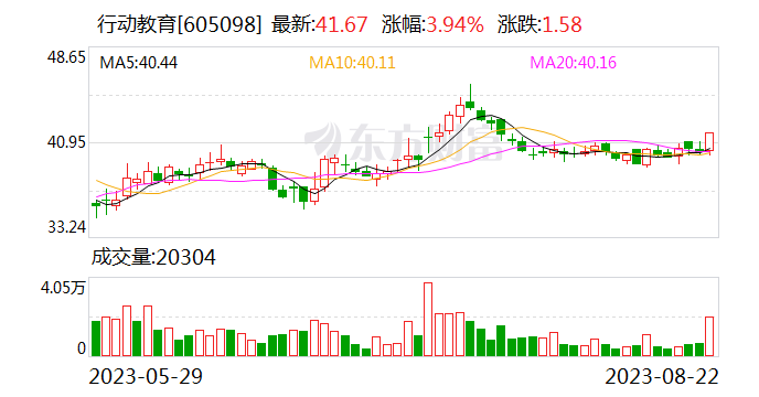 行动教育上半年营收2.88亿元 净利同比增长113.8%