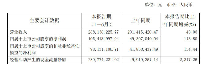 行动教育上半年营收2.88亿元 净利同比增长113.8%