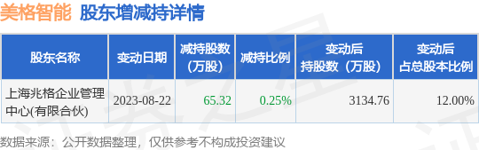 8月22日美格智能发布公告，其股东减持65.32万股