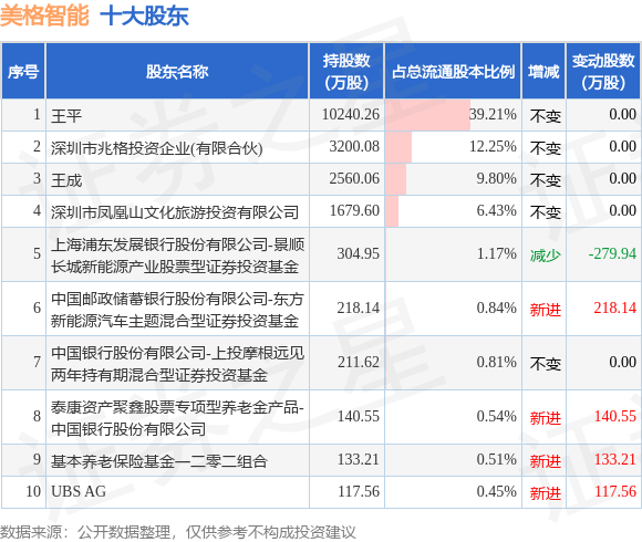 8月22日美格智能发布公告，其股东减持65.32万股