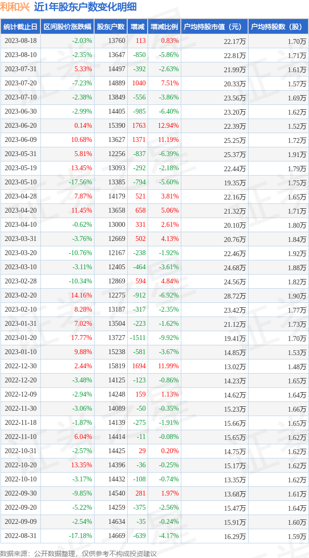 利和兴(301013)8月18日股东户数1.38万户，较上期增加0.83%