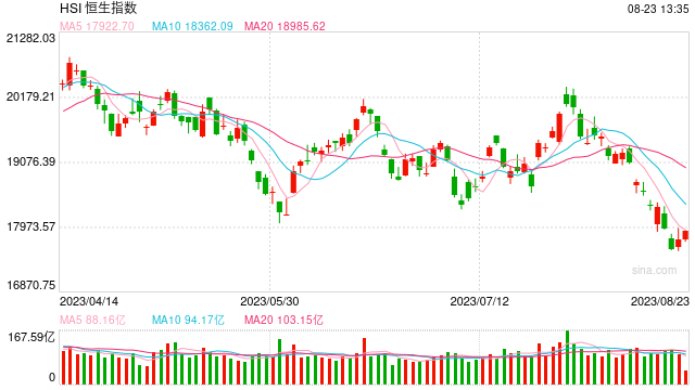 午评：恒指涨0.35%科指微跌0.06% 能源股涨势活跃