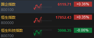 午评：恒指涨0.35%科指微跌0.06% 能源股涨势活跃