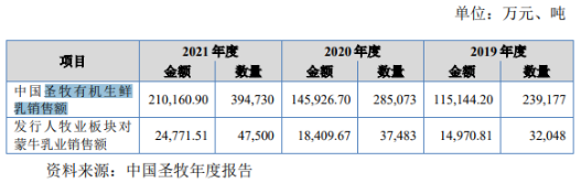 骑士乳业上半年净利润下滑：毛利短期承压，对赌协议的“双刃剑”