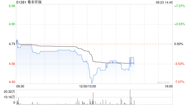 粤丰环保公布中期业绩 股东应占利润6.1亿港元同比下降21.2%